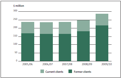 Figure 8: Debt recovered from current and former clients, by year, from 2005/06 to 2009/10. 