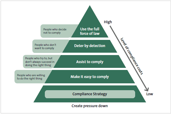 Customs' strategy for compliance