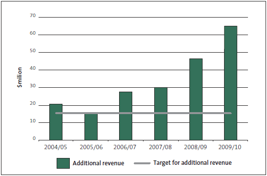 Figure 1: Customs’ performance against its target for collecting additional revenue. 