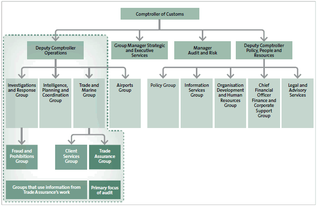 The structure of the New Zealand Customs Service. 