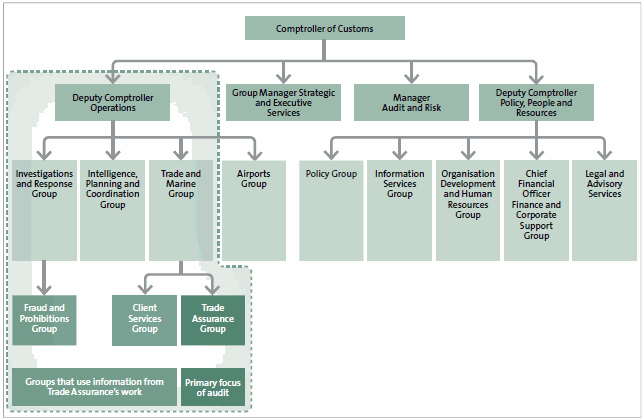 The structure of the New Zealand Customs Service