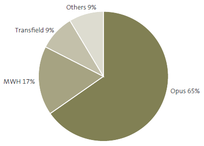 Figure 2: Distribution of professional services contracts for highway maintenance and renewal, by supplier, as at March 2011. 