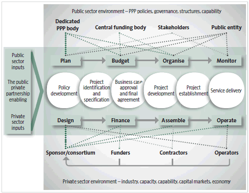 Figure 2: The public private partnership environment. 