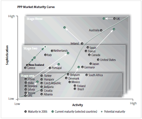 Figure 5: Comparing the market maturity of public private partnerships in different countries. 