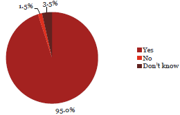 Pie chart of Question 17: The culture at my organisation is such that I would be willing to raise any concerns that I may have regarding fraud or corruption and I know that my concerns will be taken seriously and I would not suffer any retaliation. 