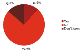Pie chart of Question 19: There is a whistleblower hotline at my organisation.
