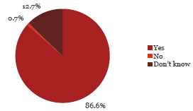 Pie chart of Question 20: When fraud or corruption risks are raised at my organisation, my organisation takes proactive steps to reduce the risk.