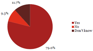 Pie chart of the responses to the question: My organisation has a Fraud Policy. 