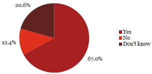 Pie chart of Question 10: My organisation reviews its fraud controls on a regular basis (annually or biannually).