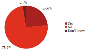 Pie chart of Question 13: I have had fraud awareness training at my current organisation.