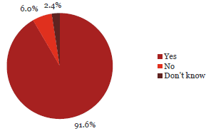 Pie chart of question 3.