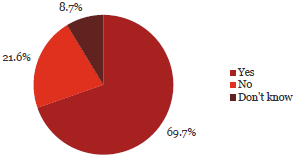 Pie chart of the answers to Question 4: The staff Code of Conduct is communicated regularly (annually or biannually).