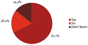 Pie chart of Question 7: My organisation has designated a person who is responsible for fraud risks, including investigation. 