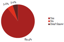 Pie chart of Question 8: I am confident that managers in my  organisation understand their responsibilities for preventing and detecting the  risks of fraud and corruption.