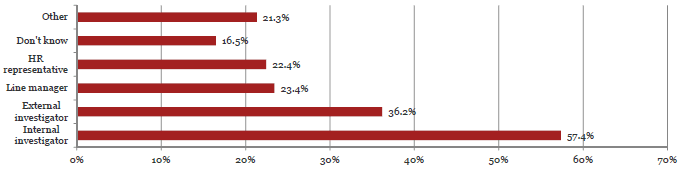 Graph of Question 23: Should a fraud or corruption incident occur at my organisation, the investigation is conducted by …