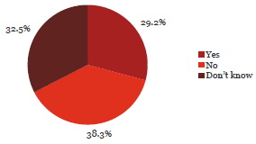 Pie chart of Question 24: Management communicates incidents of fraud  to all staff at my organisation.