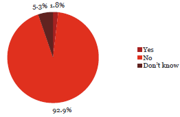 Pie chart of Question 26: I am aware of fraud or corruption incidents in the last two years that have been reported but gone unpunished by my organisation. 