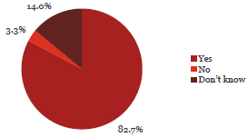 Pie chart of Question 27: Inappropriate or personal credit card expenditure is taken very seriously and results in disciplinary action. 