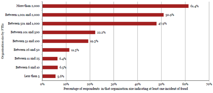 Percentage of respondents in that organisation size indicating at least one incident of fraud. 