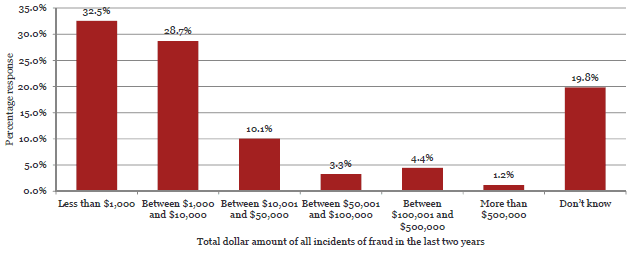 Total dollar amount of all incidents of fraud in the last two years. 