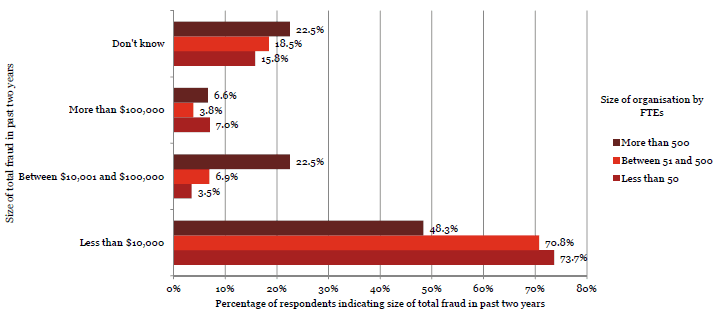 Percentage of respondents indicating size of total fraud in past two years. 