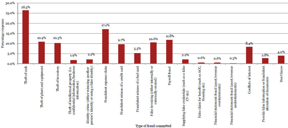 Graph of Question 36: Type of fraud committed. 