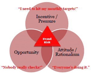 Fraud triangle