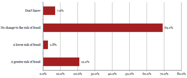 Graph showing the answers to question 43. 