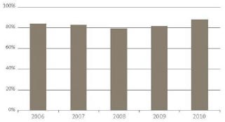 New Zealand’s score on the Transparency International Corruption Index for the five years from 2006 to 2010