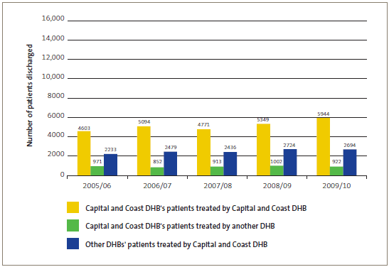 Publicly funded scheduled surgical patients treated by Capital and Coast DHB. 