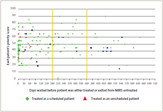 Figure 11: Days waited for treatment by patient priority score (adult cardiac surgery), at one DHB during 2005/06. 