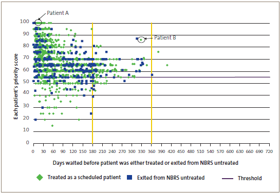 Figure 14: Days waited for treatment by patient priority score (general gynaecology surgery), at one DHB during 2009/10. 