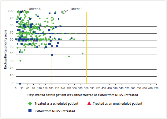 Figure 16: Days waited for treatment by patient priority score (hip and knee replacement surgery), at one DHB during 2009/10. 