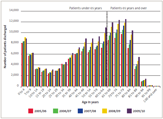 Number of patients receiving scheduled surgery, in fi ve-year age bands, from 2005/06 to 2009/10. 