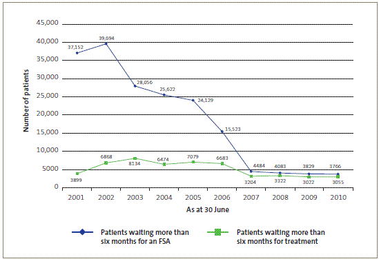 Figure 3: Patients waiting more than six months for a fi rst specialist assessment or surgery, at 30 June, from 2001 to 2010. 