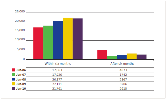 Figure 5: Number of patients receiving a surgica l fi rst specialist assessment within and after six months, for June, from 2006 to 2010. 