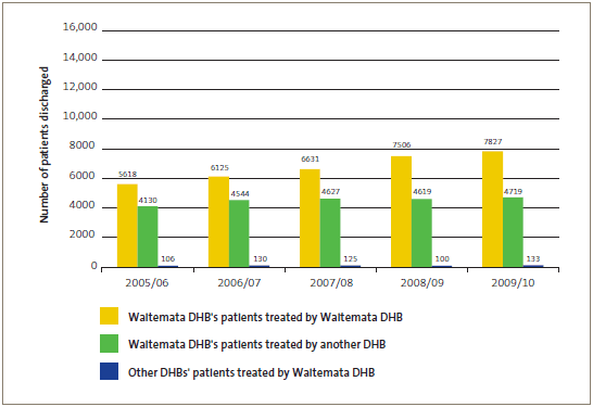 Publicly funded scheduled surgical patients treated by Waitemata DHB. 