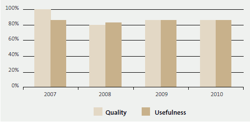 10.3 Percentage of select committee members who rated our advice as 4 or better on a scale of 1 to 5 for quality and usefulness for the five years from 2006 to 2010. 