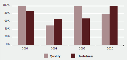 Percentage of select committee, local government, and other stakeholders who are satisfied with the quality and usefulness of our performance audit reports for the four years from 2007 to 2010. 