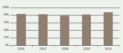 2.1 New Zealand's score on the Transparency International Corruption Index for the six years from 2005 to 2010. 