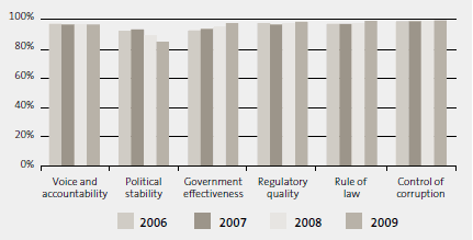 2.2 New Zealand’s ranking in the Worldwide Governance Indicators for the five years from 2006 to 2009. 