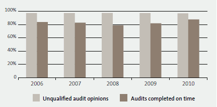 2.4 Percentage of unqualified audit opinions and audits completed on time in the five years from 2006 to 2010. 