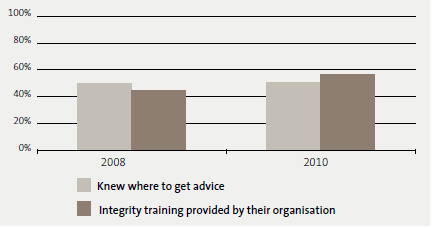 2.5 Integrity and Conduct Survey results in 2008 and 2010: State service agencies that promote their standards of integrity and conduct. 