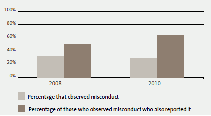 2.6 Integrity and Conduct Survey results in 2008 and 2010: State servants' observation and reporting of misconduct. 