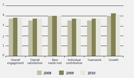 6.1 Gallup survey’s staff engagement scores in 2008, 2009, and 2010. 