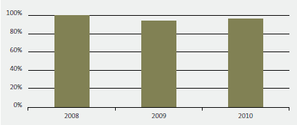 6.3 Percentage of staff passing NZICA accreditation exams in 2008, 2009, and 2010. 