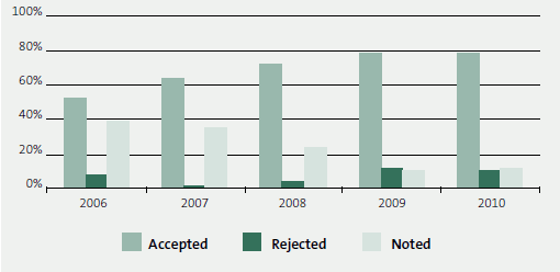 8.5 Percentage of management report recommendations accepted by public entities for the five years from 2006 to 2010. 