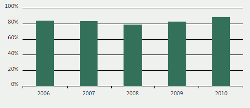 8.6 Percentage of audits completed on time for the five years from 2006 to 2010. 