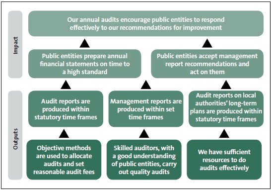Figure 7: Summary of impacts and outputs for Audit and assurance services. 