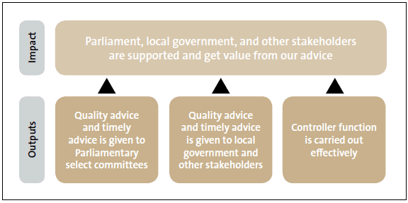 Figure 9: Summary of impacts and outputs for Supporting accountability to Parliament. 
